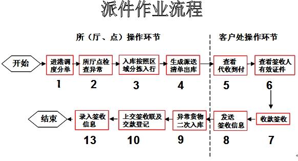 圆通速递创业教育实践基地实训指导项目